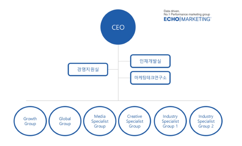 이미지: 에코마케팅_조직도
