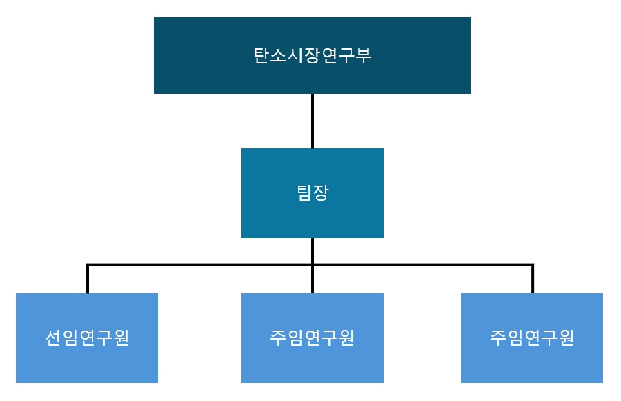 이미지: 연구개발조직