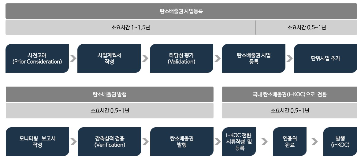 이미지: 해외온실가스사업 추진절차