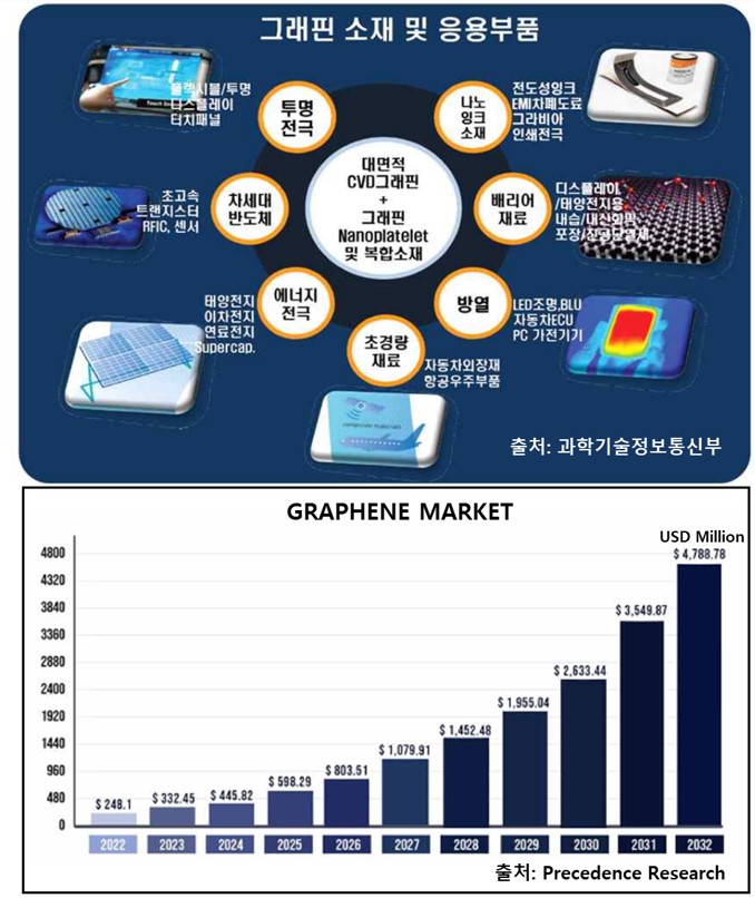 이미지: [그래핀 소재 응용분야 및 시장전망]