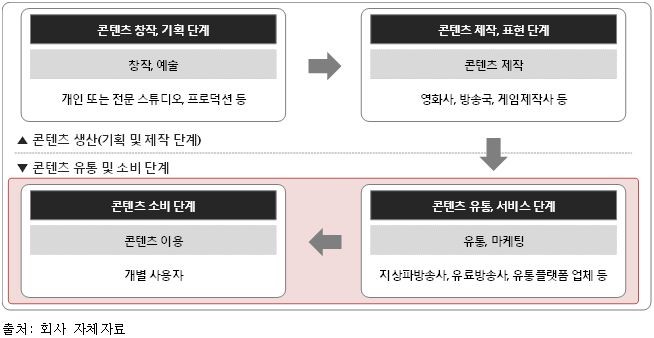 이미지: [디지털콘텐츠 생태계]
