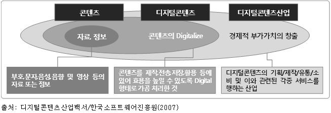 이미지: [콘텐츠/디지털콘텐츠/디지털콘텐츠산업 관계]