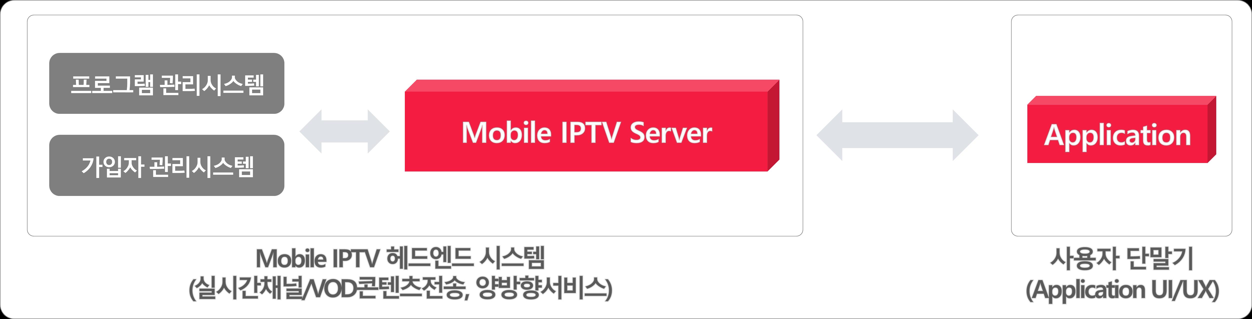 이미지: [모바일 IPTV 솔루션 개념도]