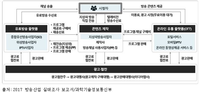 이미지: [방송시장 유통구조]