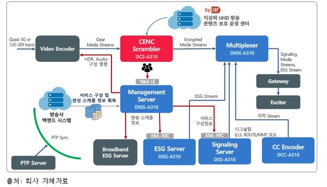 이미지: [UHD 방송서비스 솔루션 개념도]