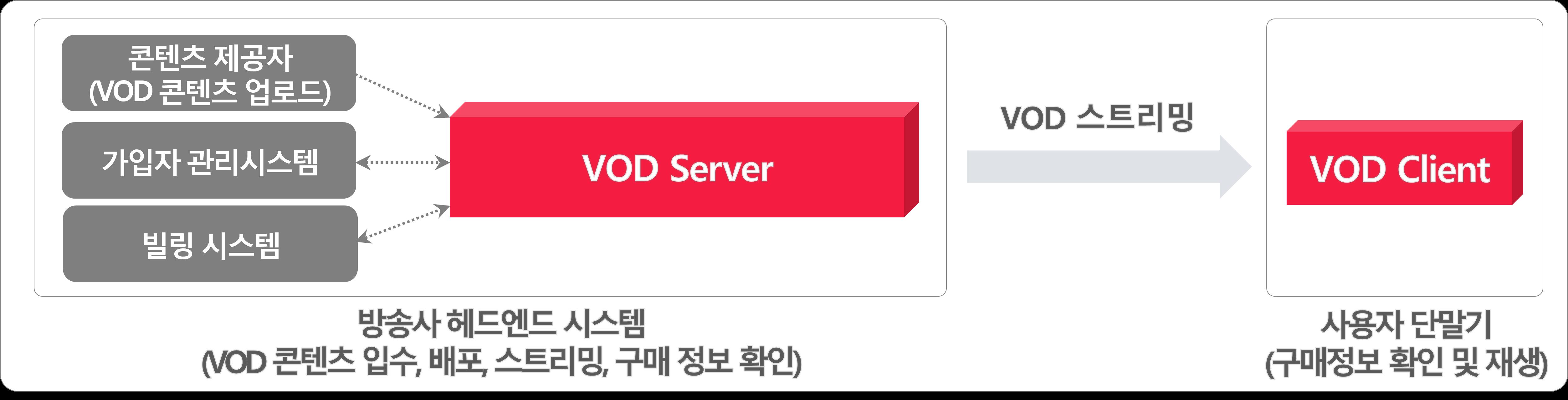 이미지: [VOD 솔루션 개념도]