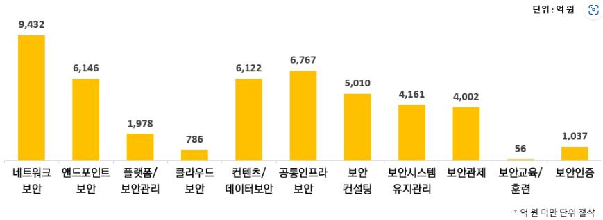 이미지: 정보 보안 산업 중분류 2021년 매출액