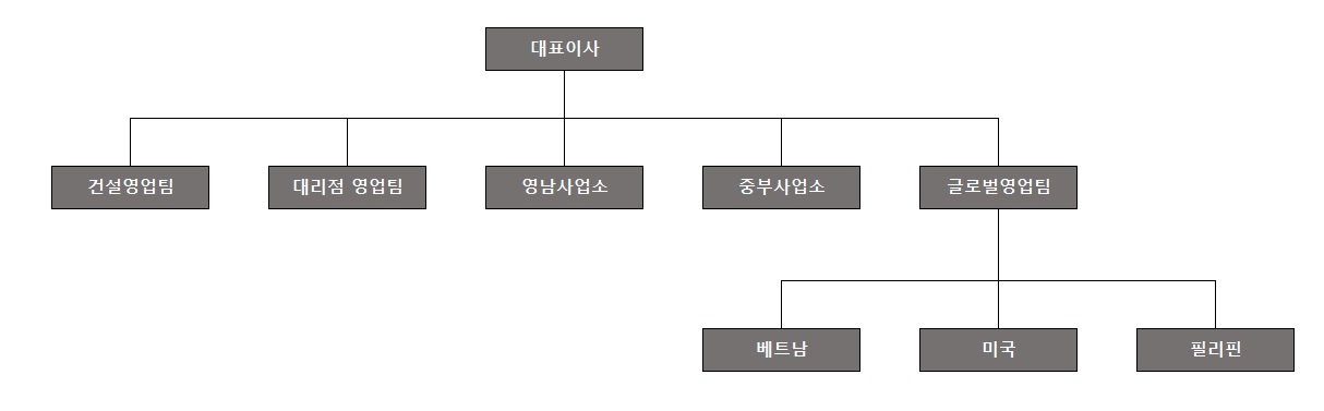 이미지: 조직도