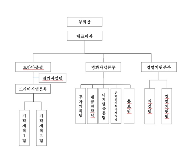 이미지: 쇼박스 조직도