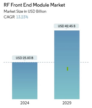 이미지: RF Front End Module Market [출처: Mordor Intelligence]