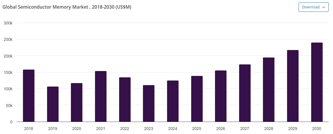 이미지: Global Semiconductor Memory Market, 2018-2030(US$M)[출처: Grand View Research]