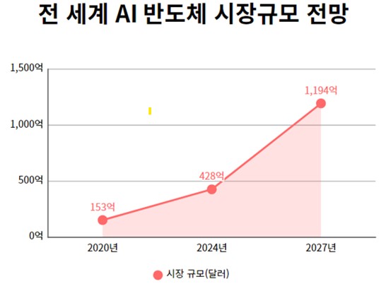 이미지: 전 세계 AI반도체 시장규모 전망 [출처: 한국반도체산업협회, 가트너]