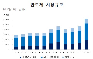 이미지: 반도체 시장규모 [출처: WSTS(2020.12), IC Insights 및 수출입은행]