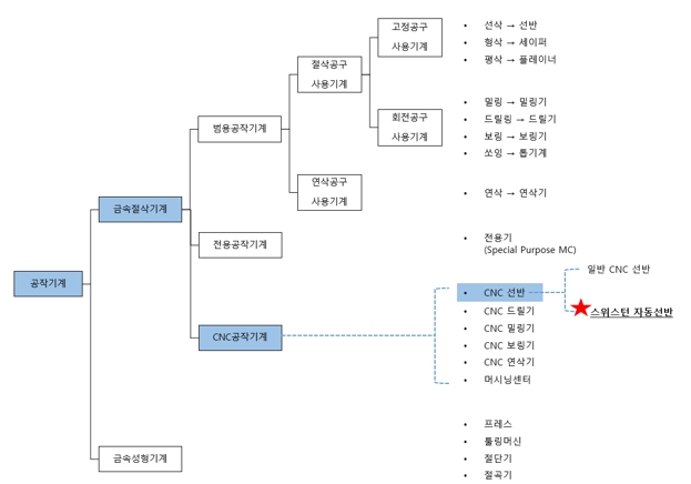 이미지: [공작기계의 분류 - 스위스턴 자동선반]