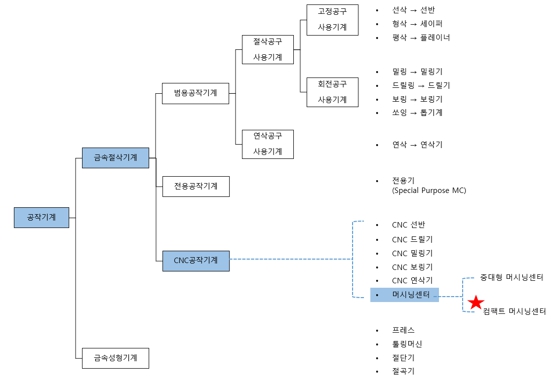 이미지: [공작기계의 분류 - 컴팩트 머시닝 센터]