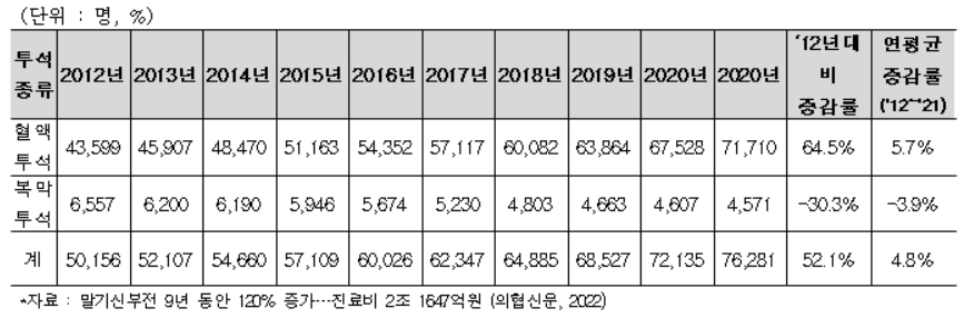 이미지: 국내 신부전 환자 수
