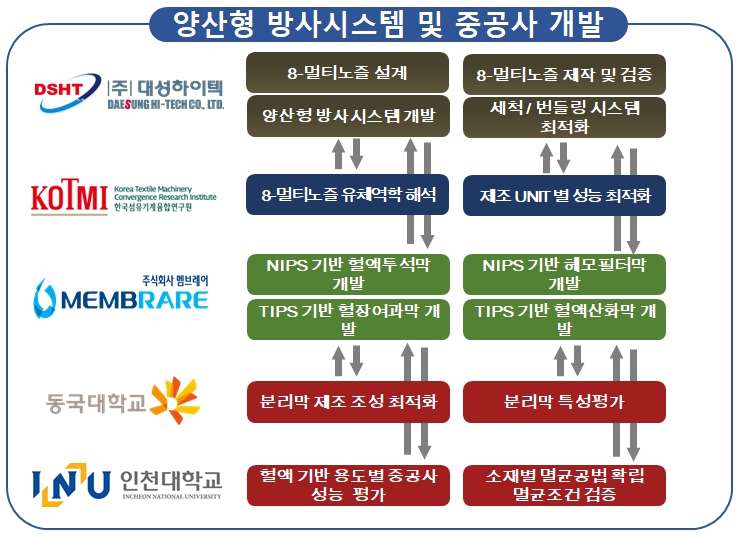 이미지: 의료용 중공사 개발 컨소시엄