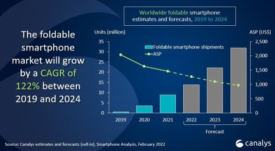 이미지: 글로벌 폴더블 스마트폰 출하량 전망치, 출처: Canalys(2022)