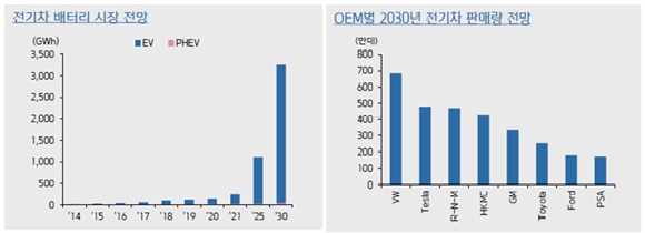 이미지: 출처: SNE Research, 키움증권(2021)