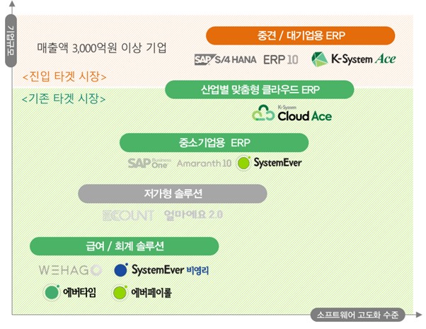 이미지: 국내 ERP 경쟁현황