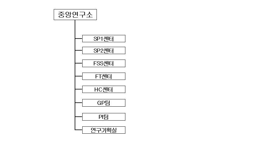 이미지: 중앙연구소 조직도