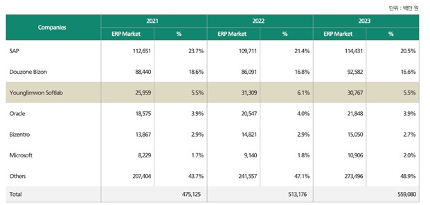 이미지: 국내시장점유율