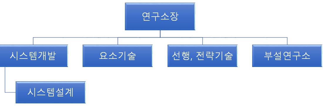 이미지: 연구개발 조직도