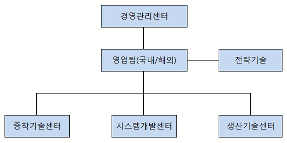 이미지: 판매조직