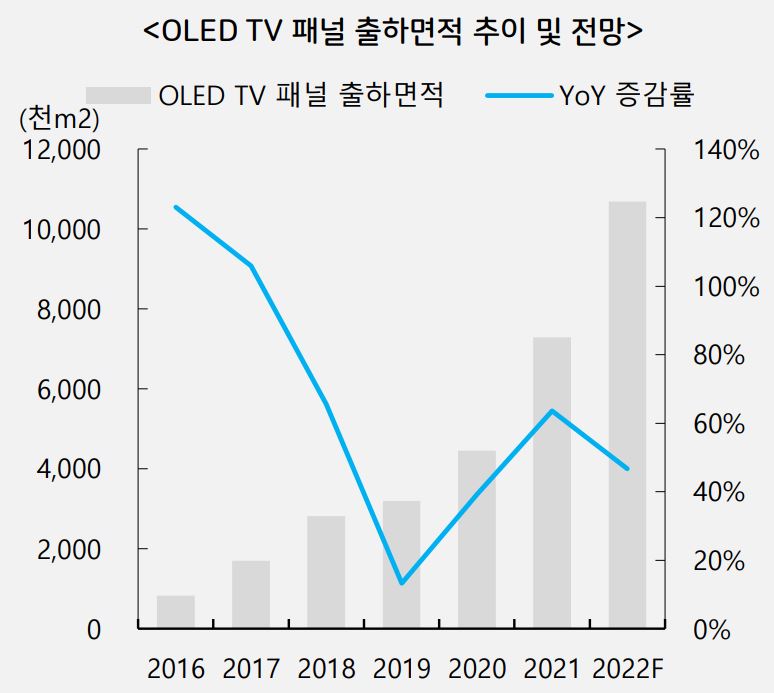 이미지: oled tv 패널 출하면적 전망