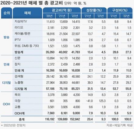 이미지: 2020~2021년 매체 별 총 광고비