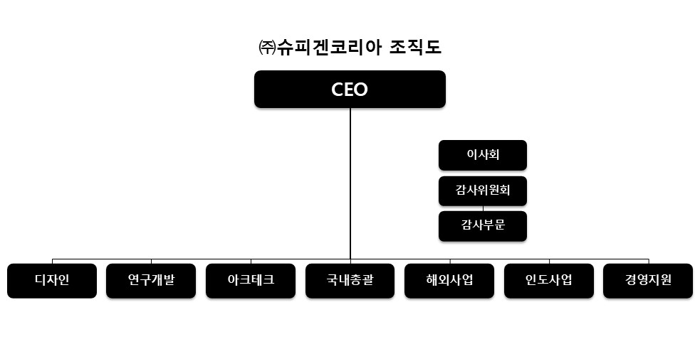 이미지: 슈피겐코리아 조직도