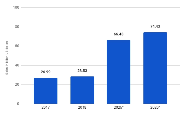 이미지: mobile phone accessories market revenue in the united states in 2017 and 2025