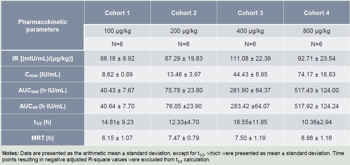 이미지: tu7710 interim PK results from ph1a