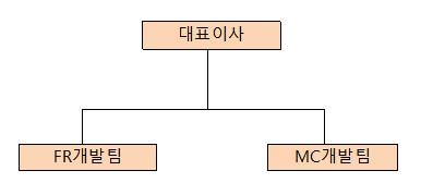 이미지: 연구개발 조직도 - 화인테크