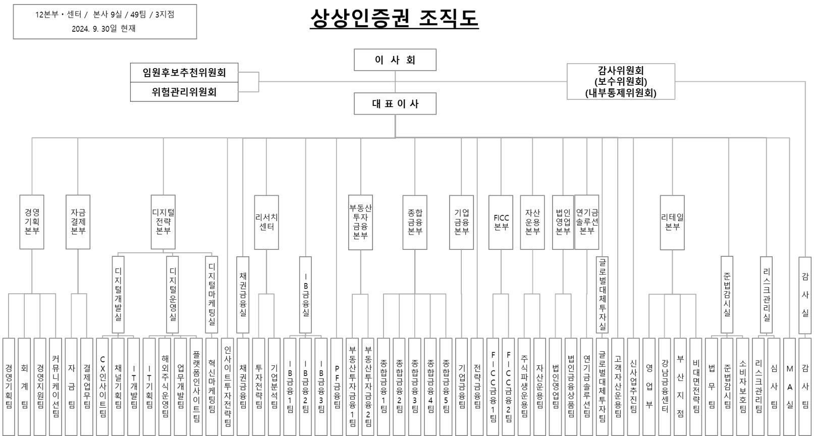 이미지: 2024년 3분기말 조직도