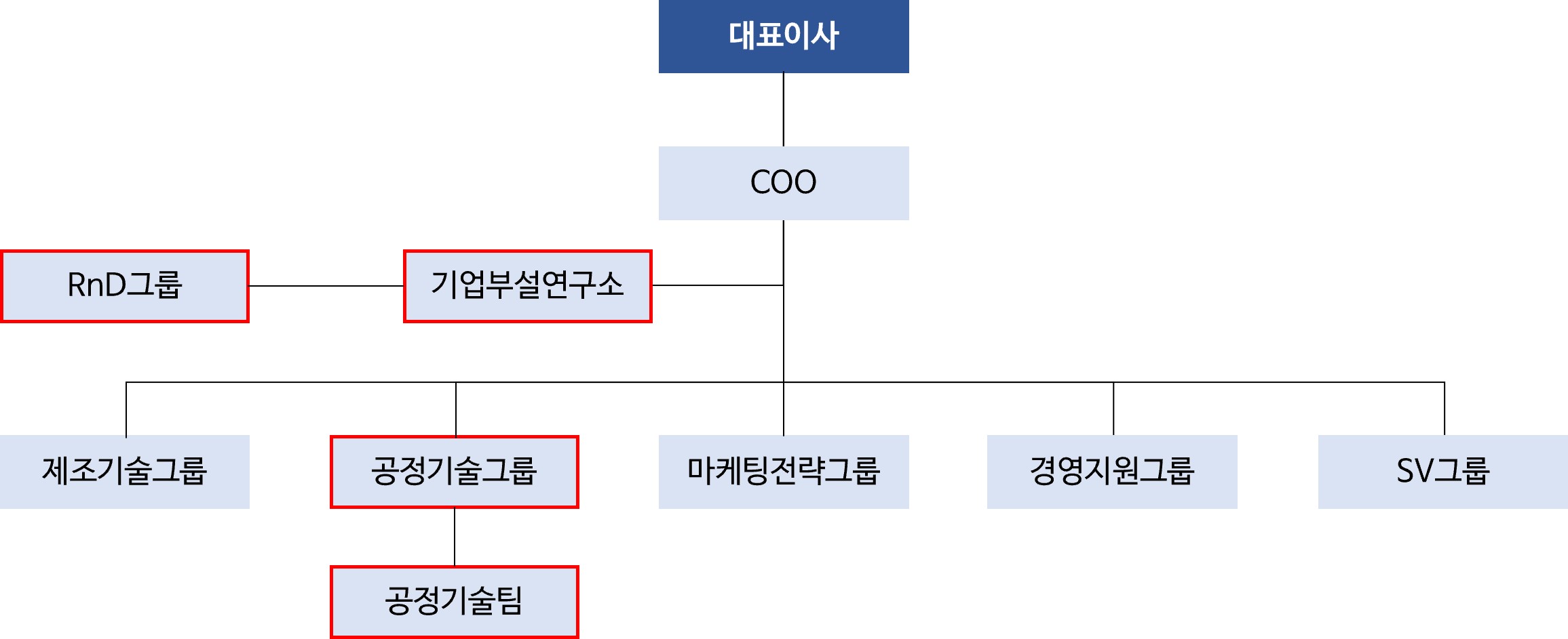 이미지: 조직도