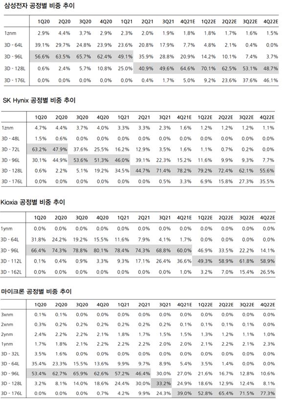 이미지: 주요 반도체회사의 공정별 비중