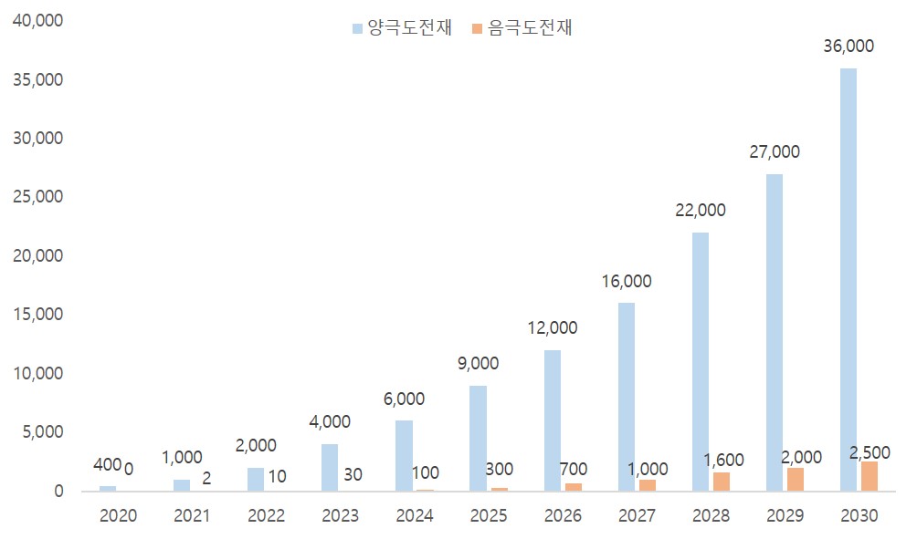이미지: 탄소나노튜브 수요량 전망