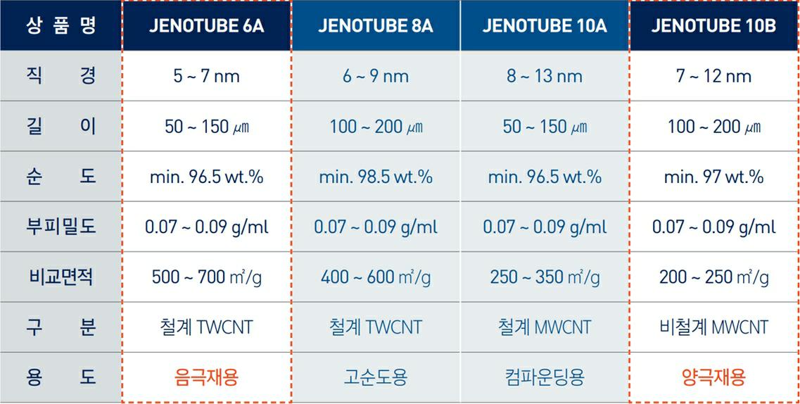 이미지: 탄소나노튜브 주요제품