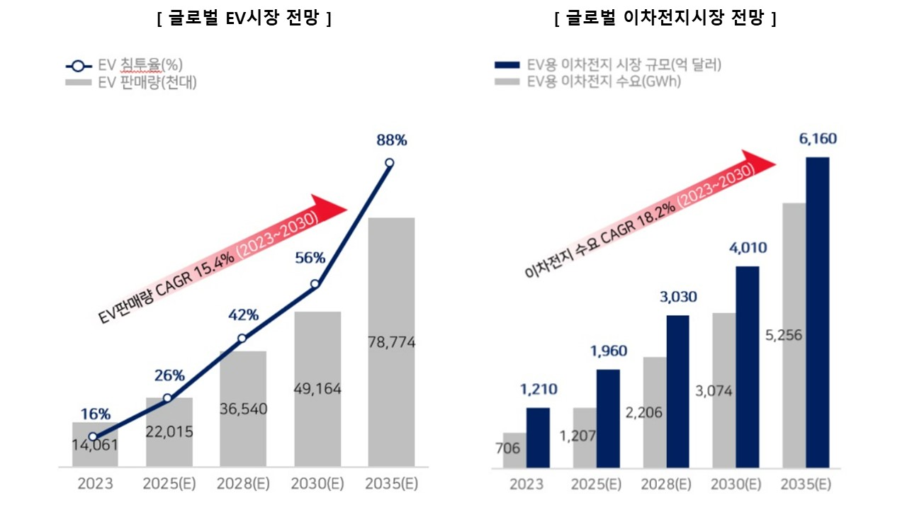 이미지: ev 및 이차전지 시장 전망