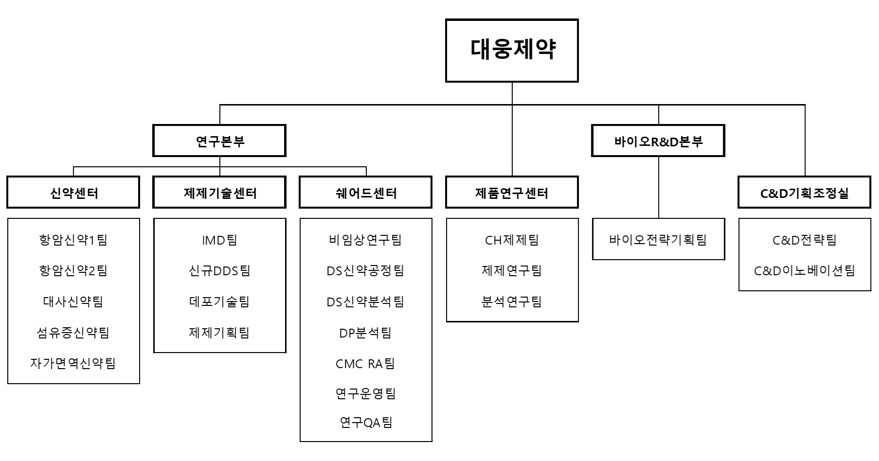 이미지: 대웅제약 연구개발 담당조직
