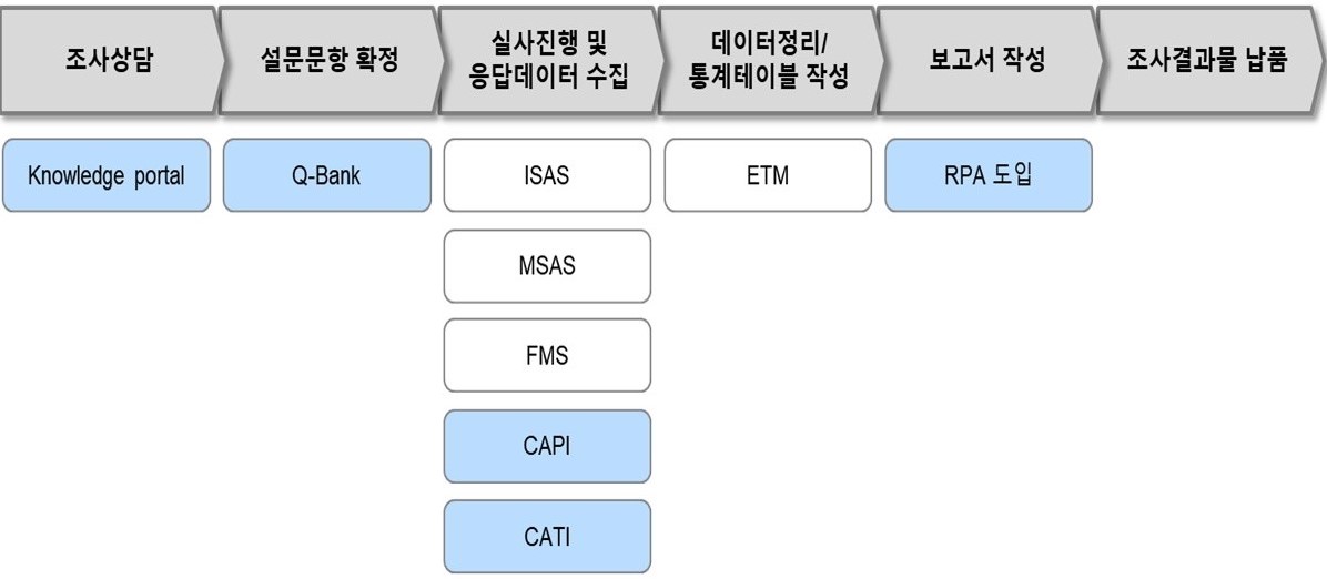 이미지: 당사 주요 조사 솔루션 목록