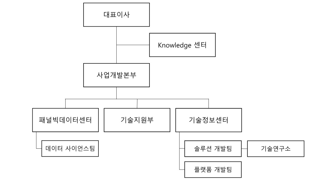 이미지: 당사 연구개발 부분 조직도