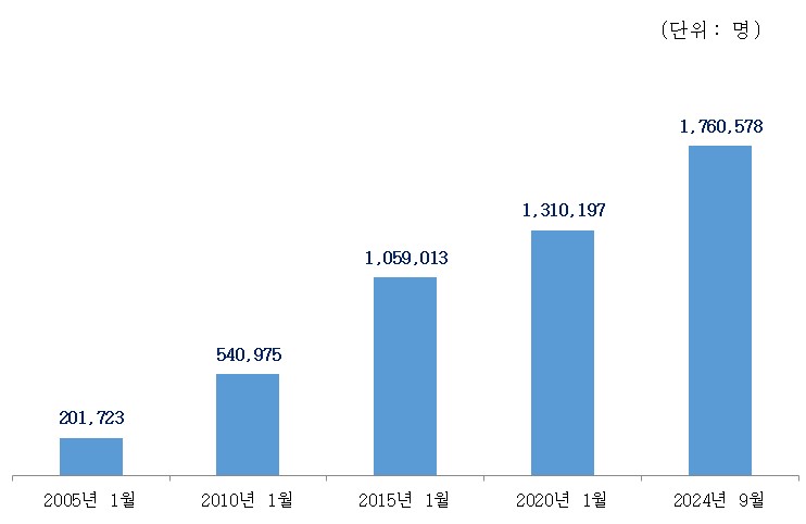 이미지: 연도별 조사패널 회원 수
