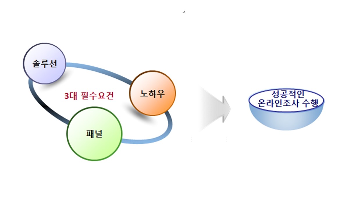 이미지: 온라인조사의 성공 요인