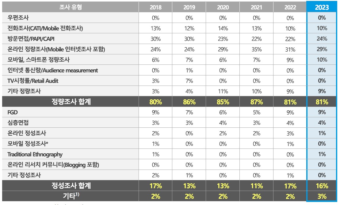 이미지: 조사 방법 별 매출 구성비