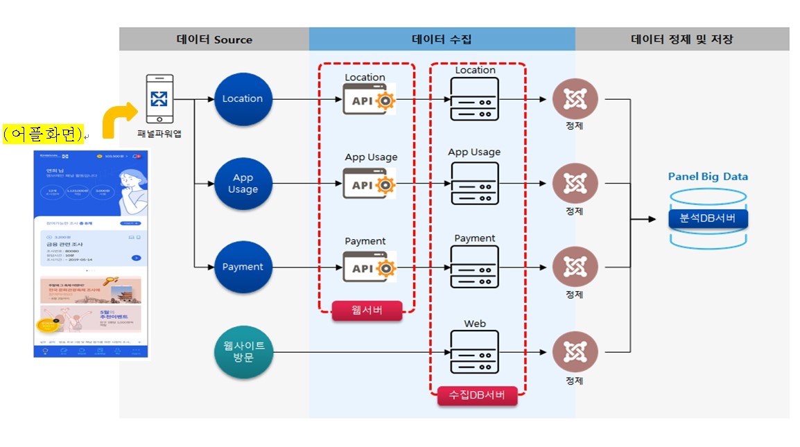 이미지: 패널빅데이터 데이터 수집 아키텍쳐