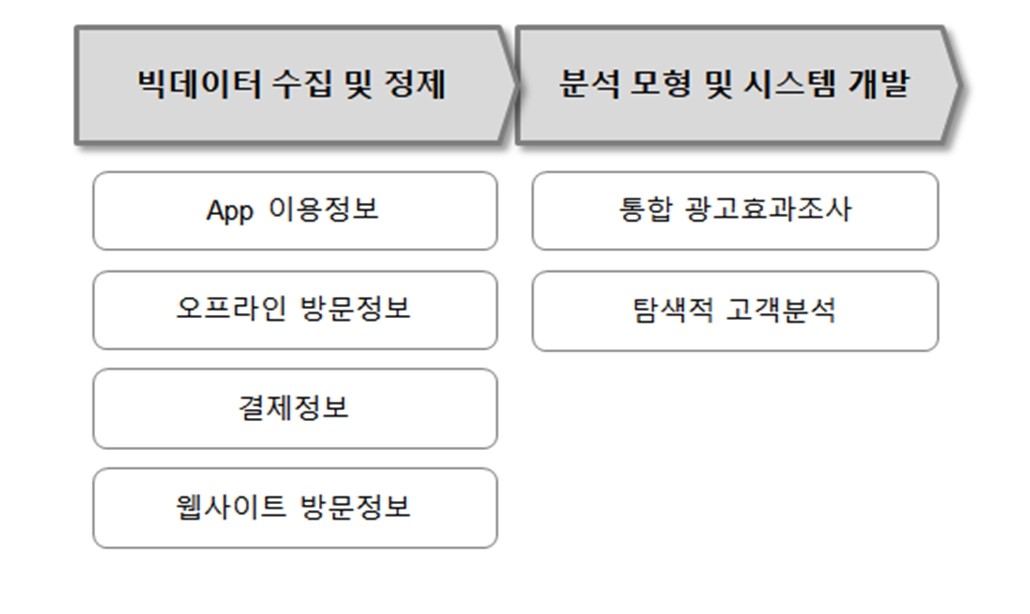 이미지: 패널빅데이터 연구개발 내용