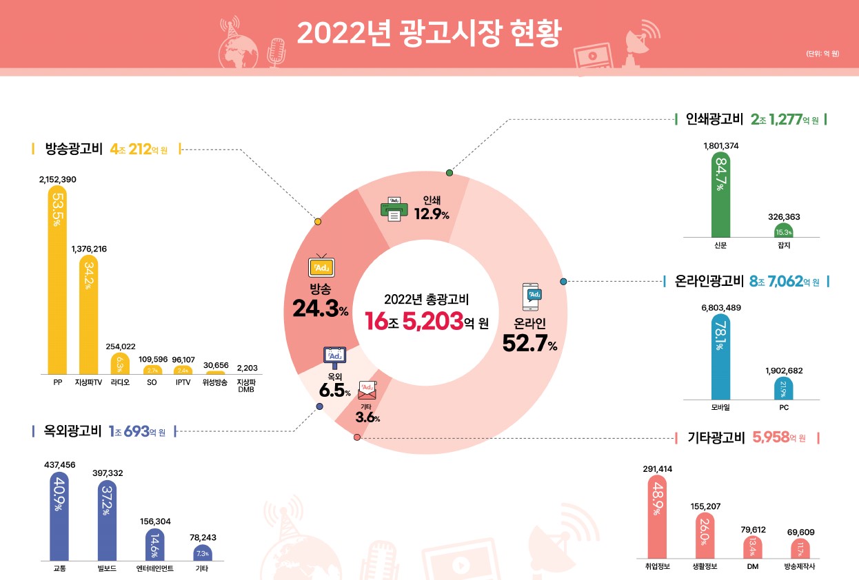 이미지: 2022년 광고시장
