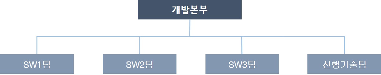 이미지: 연구개발담당조직